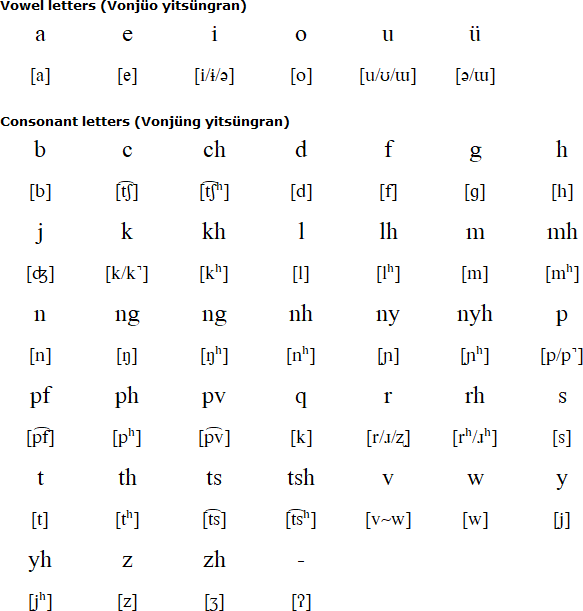 Lotha alphabet