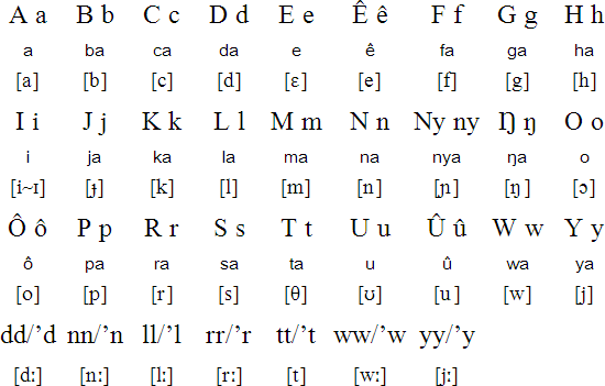 Lotuko alphabet and pronunciation
