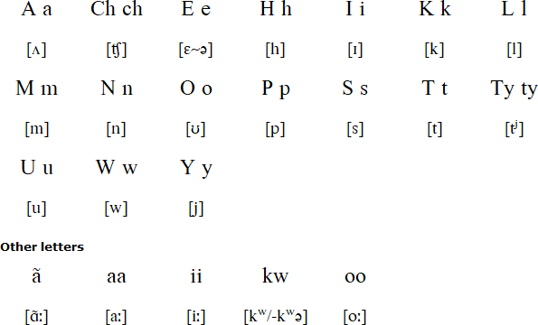 Loup alphabet and  pronunciation