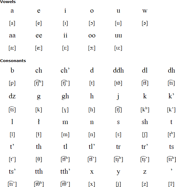 Lower Tanana alphabet and pronunciation