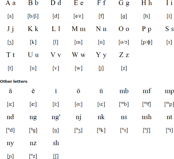 Luba-Katanga alphabet