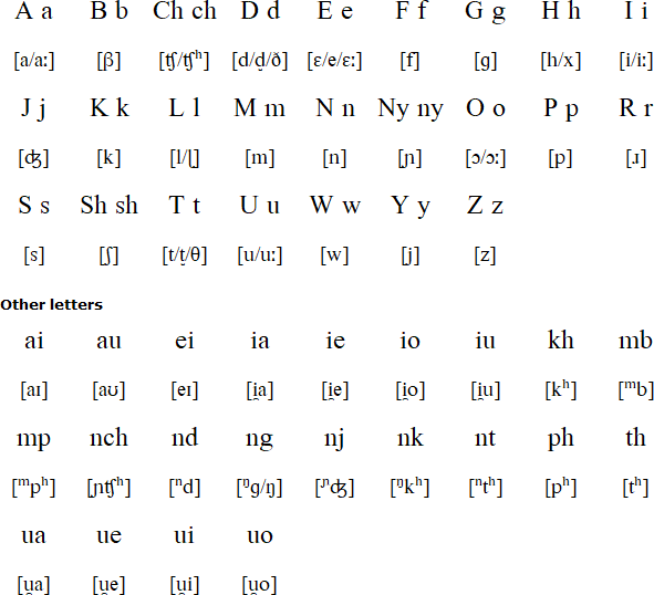 Luchazi alphabet and pronunciation