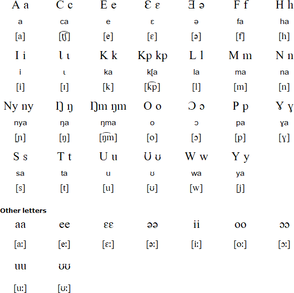 Lukpa alphabet and pronunciation
