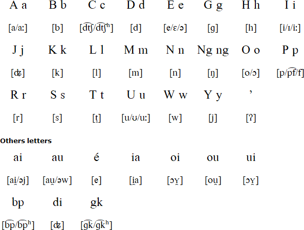 Latin alphabet for Lun Bawang
