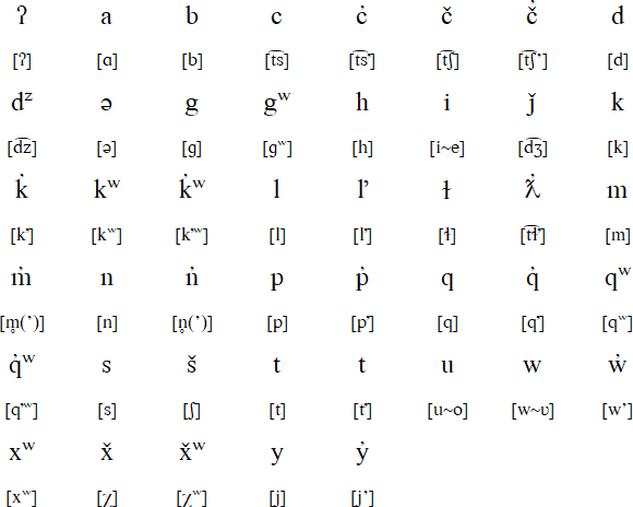 Lushootseed alphabet and pronunciation
