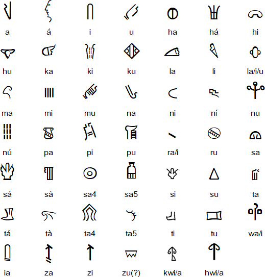 Hieroglyphic Luwian phonetic glyphs