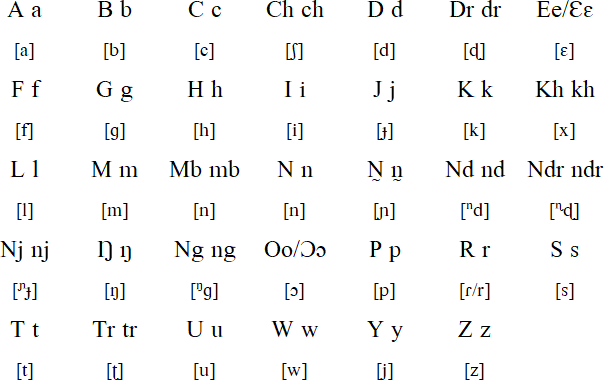 Latin script for Maba