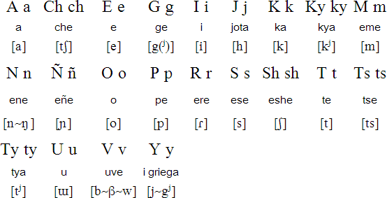 Machiguenga alphabet and pronunciation