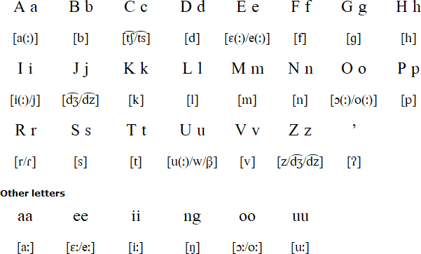 Makalero alphabet and pronunciation