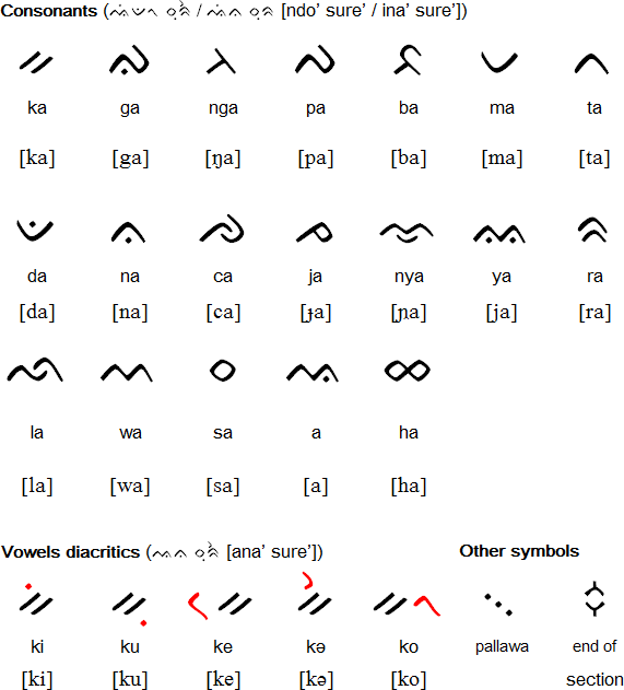 Lontara script for Makassarese