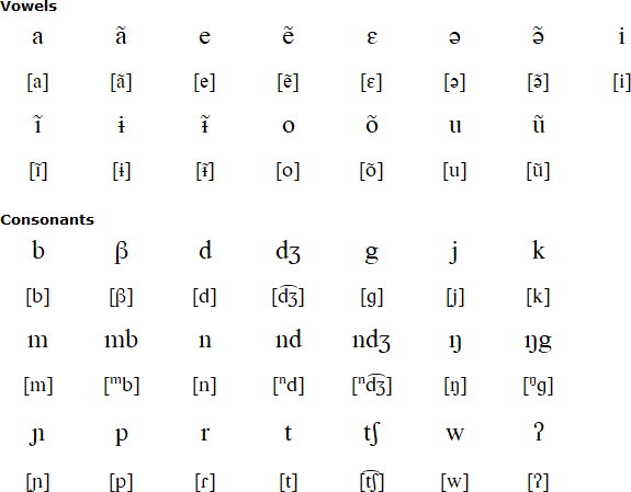 Makurap alphabet and pronunciation