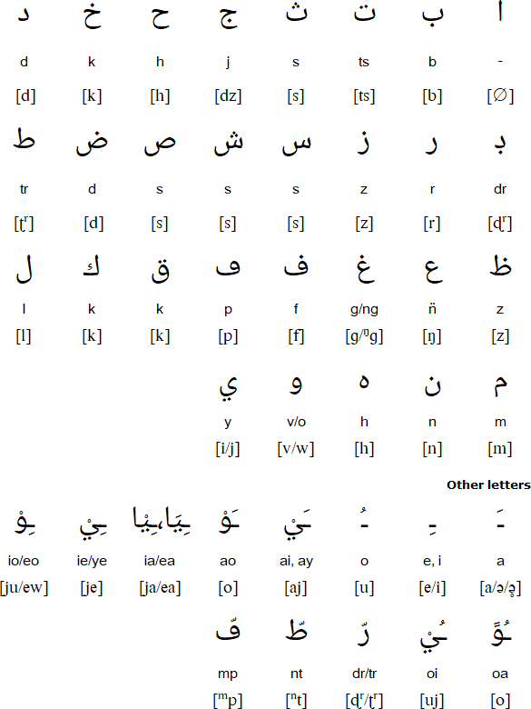 Madagascar Language Chart