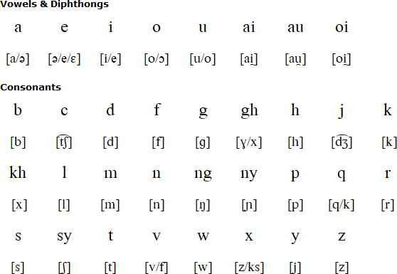 Malay pronunciation