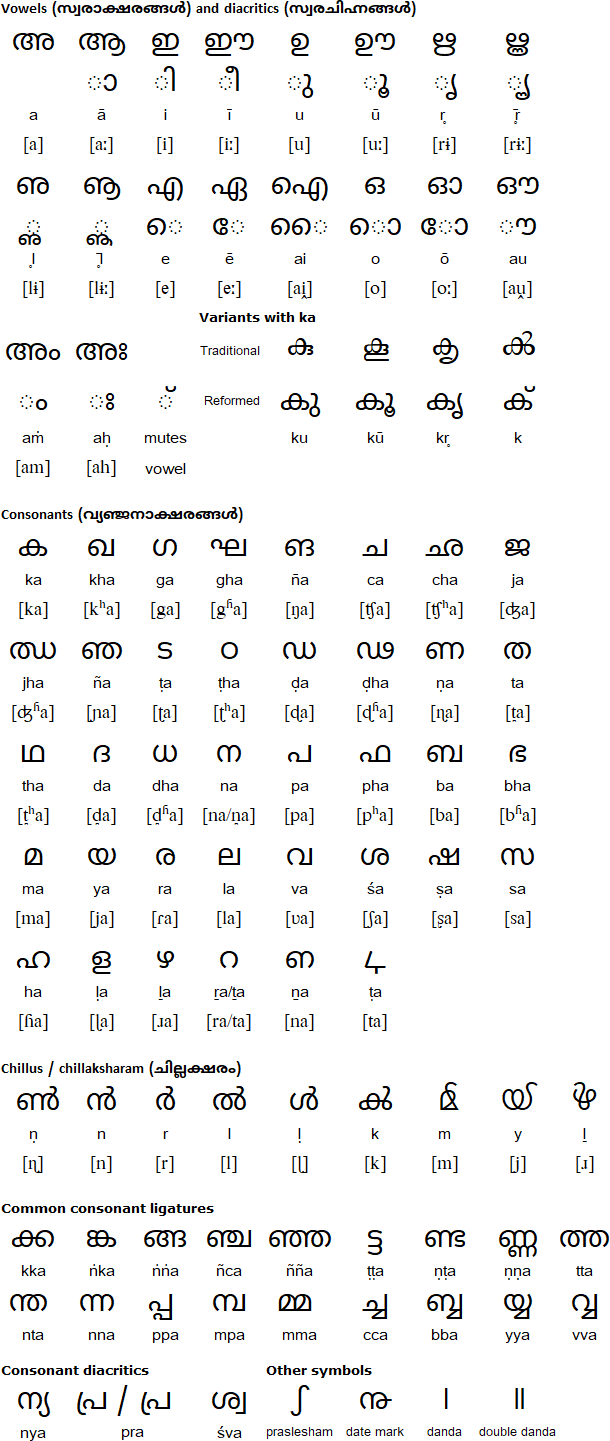 Malayalam alphabet