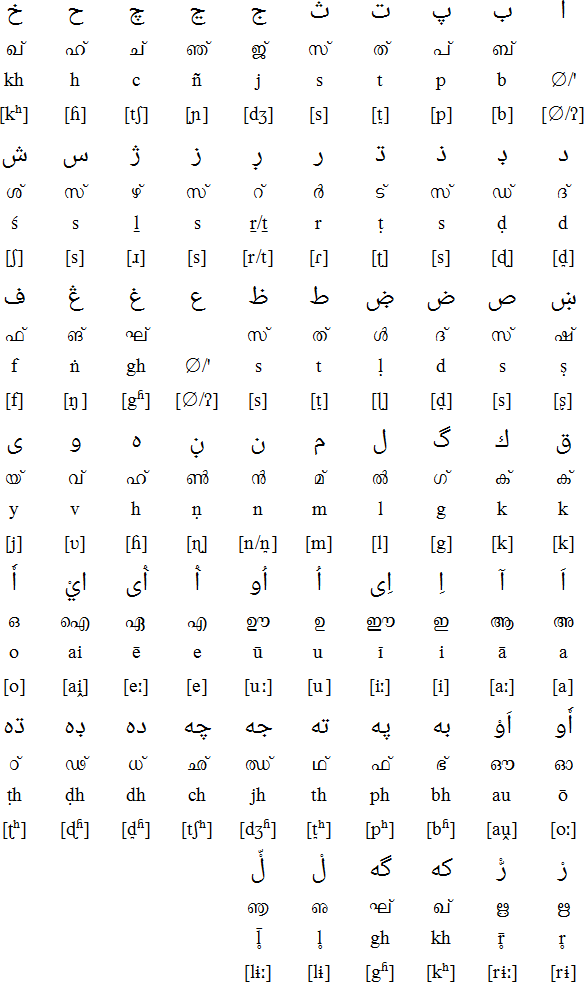 Tamil Phonetic Chart