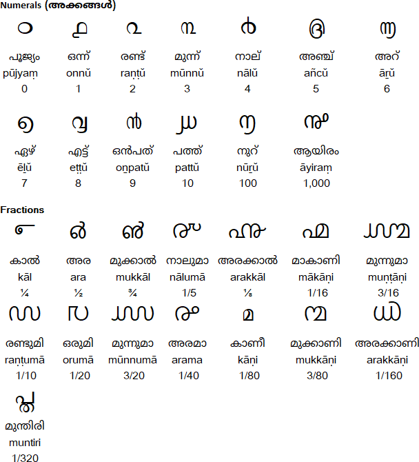 Malayalam numerals