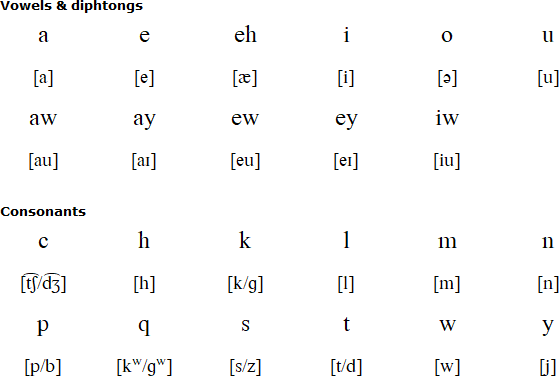 Malecite-Passamaquoddy alphabet and pronunciation
