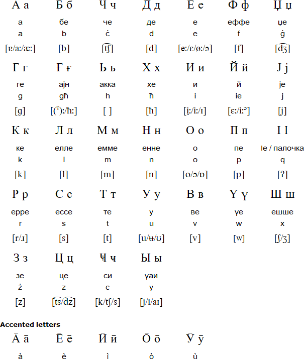 Maltilliku alphabet