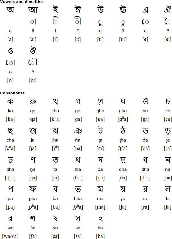 Bengali alphabet for Malto (Sauria Paharia)