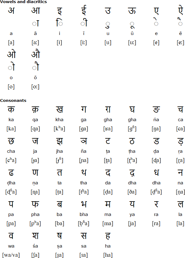 Devanagari alphabet for Malto (Sauria Paharia)