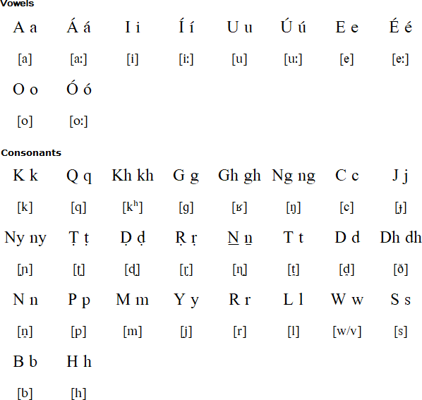 Latin alphabet for Malto (Sauria Paharia)