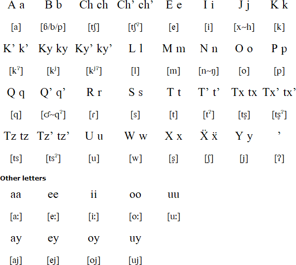 Mam alphabet and pronunciation
