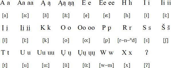Mandan alphabet and pronunciation