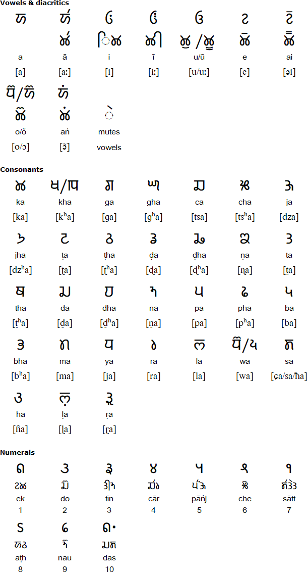 Takri alphabet for Mandeali