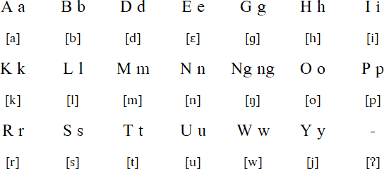 Manide alphabet and pronunciation