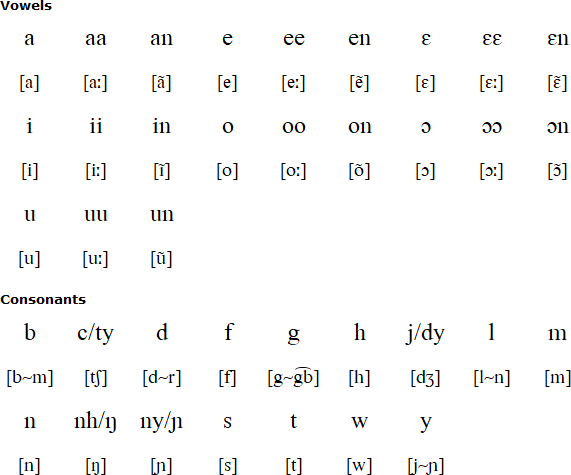 Latin alphabet for Maninka