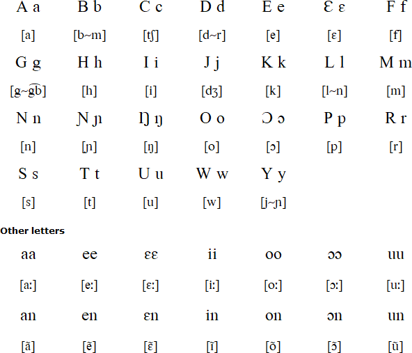 Latin alphabet for Maninka