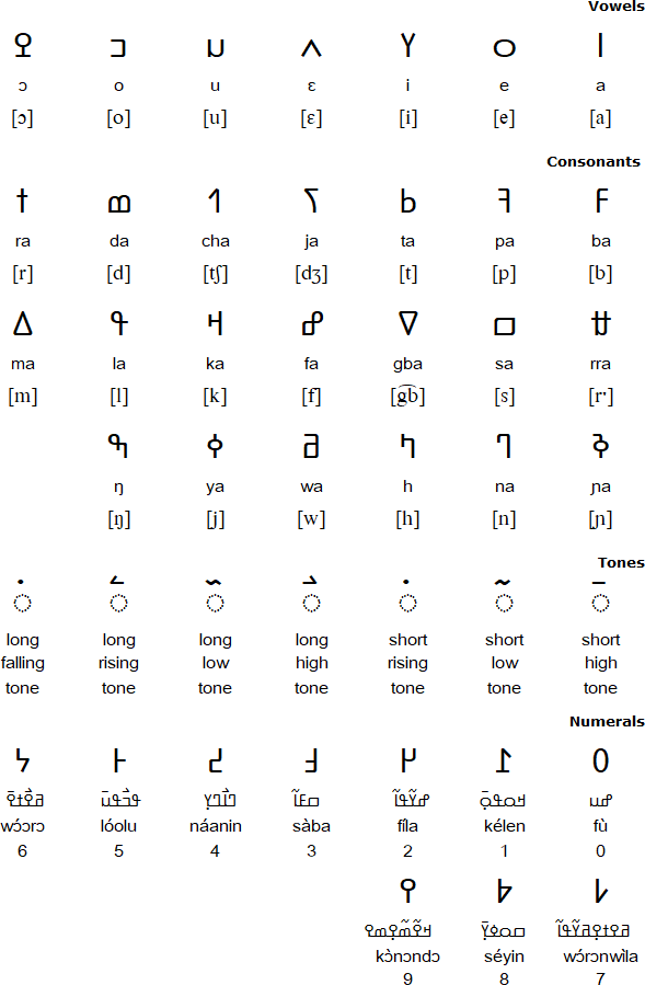 Latin alphabet for N'Ko