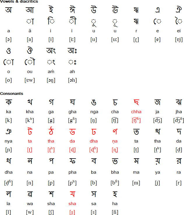 Bengali alphabet for Manipuri