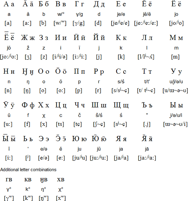Mansi alphabet and pronunciation