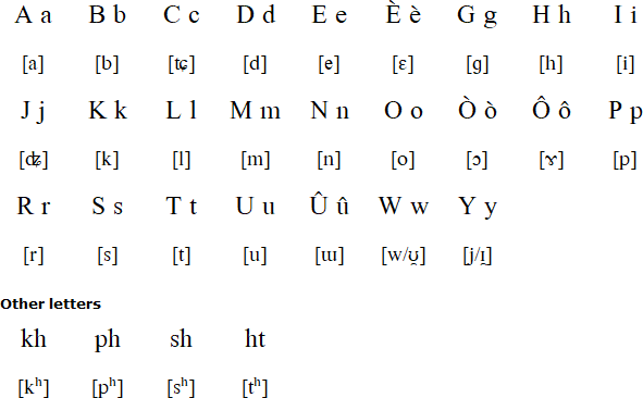 Latin alphabet for Manumanaw