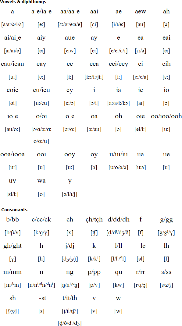 Manx Language Alphabet And Pronunciation