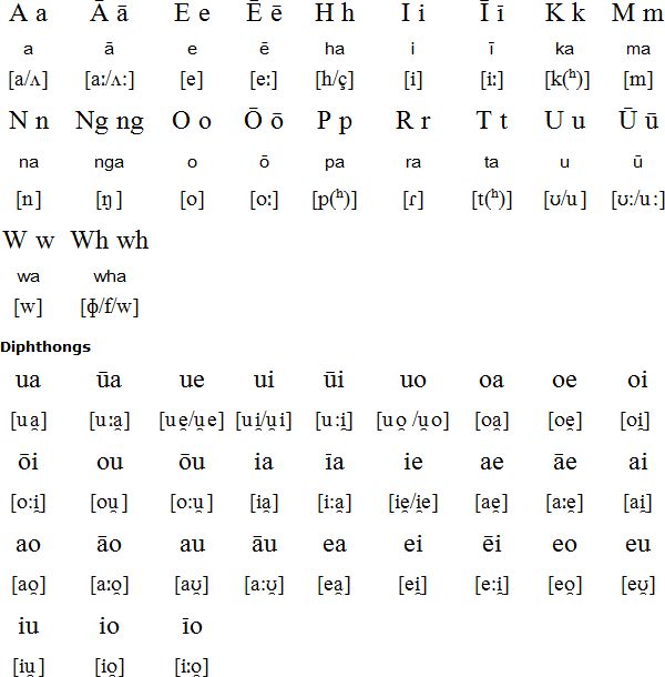 Maori Alphabet Chart