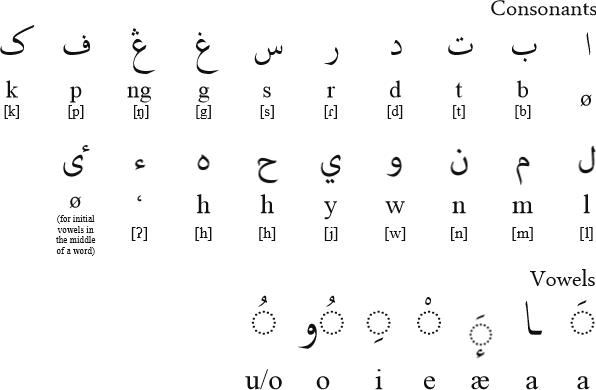 Arabic script Maranao