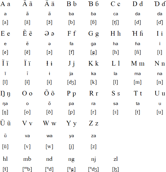 Marba alphabet and pronunciation