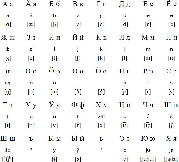 Northwestern Mari alphabet and pronunciation