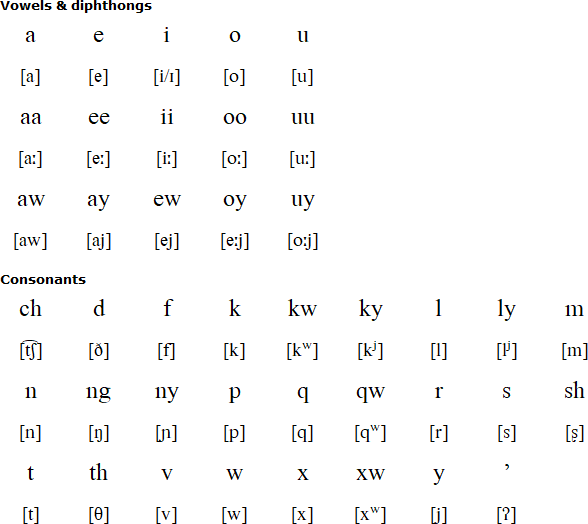 Maricopa alphabet and pronunciation
