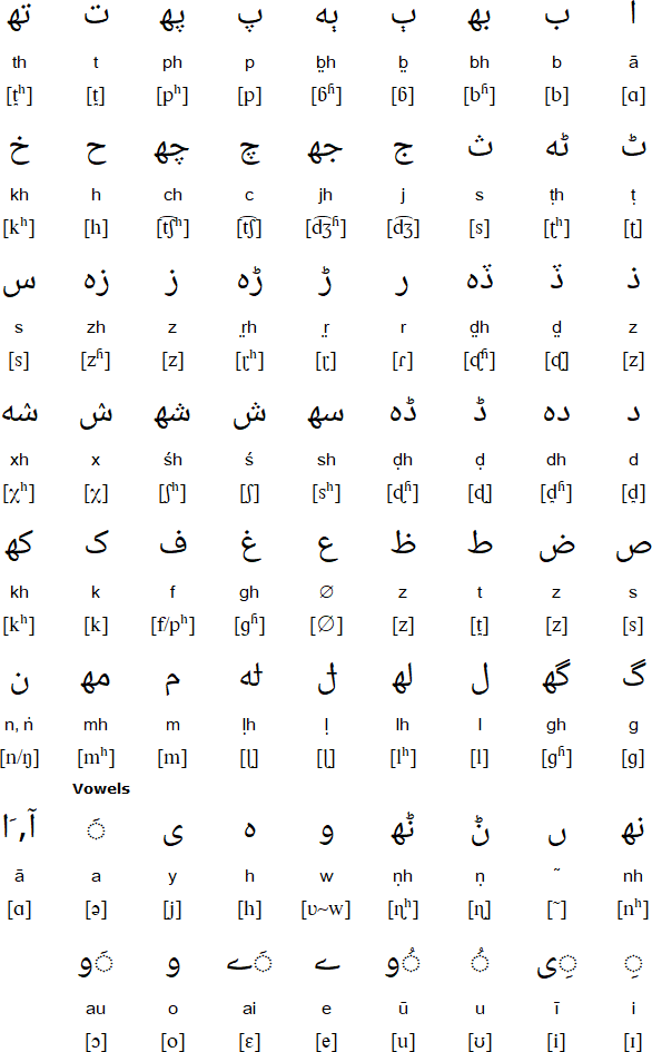 Arabic alphabet for Marwari