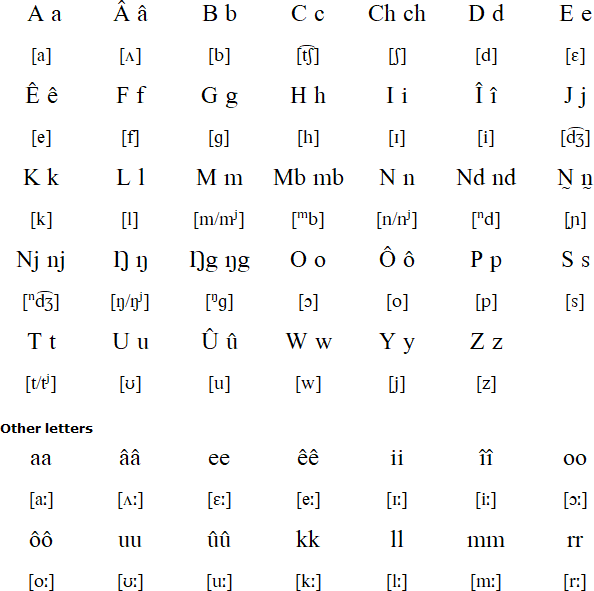 Masalit alphabet and pronunciation