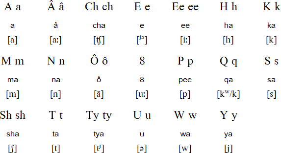 Modern Massachusett alphabet and pronunciation