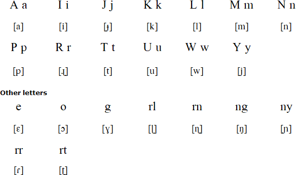 Maung alphabet and pronunciation
