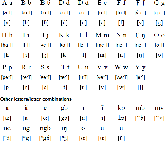 Mbum alphabet and pronunciation