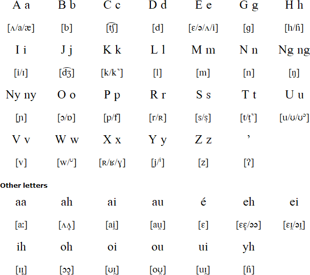 Latin alphabet for Melanau