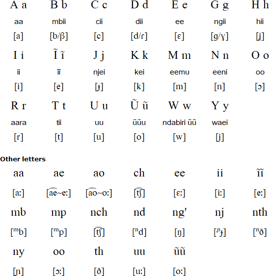 Meru alphabet