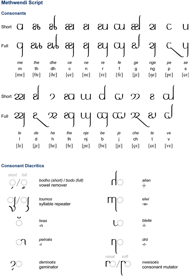 Methwendi consonants and consonants diacritics
