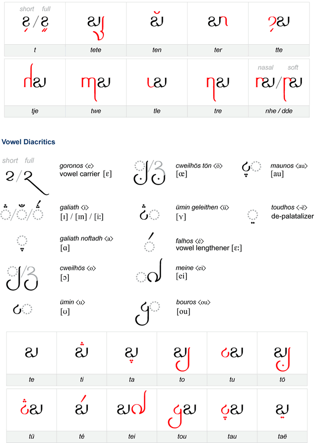 Methwendi vowels and vowel diacritics